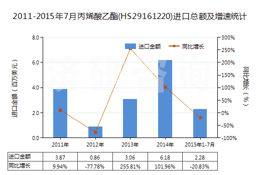 2011-2015年7月丙烯酸乙酯(HS29161220)進口總額及增速統(tǒng)計 2011-2015年7月丙烯酸乙酯(HS29161220)進口總額及增速統(tǒng)計